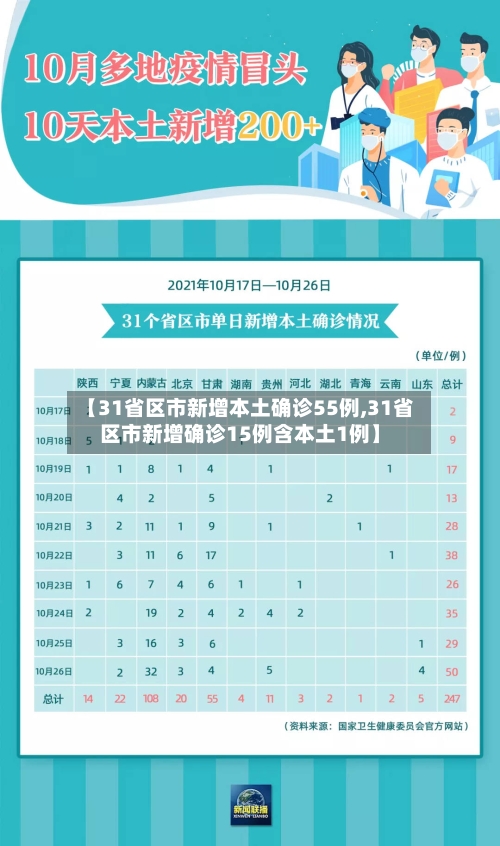 【31省区市新增本土确诊55例,31省区市新增确诊15例含本土1例】