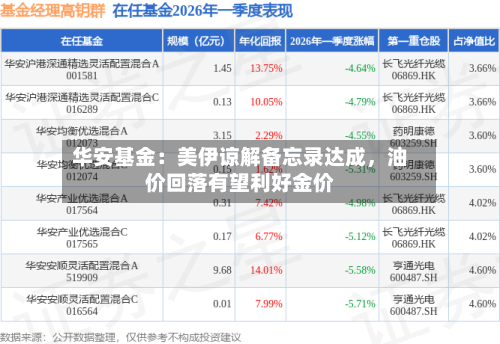 华安基金：美伊谅解备忘录达成，油价回落有望利好金价-第2张图片