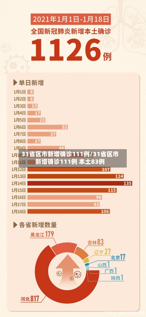 31省区市新增确诊111例/31省区市新增确诊111例 本土83例-第2张图片