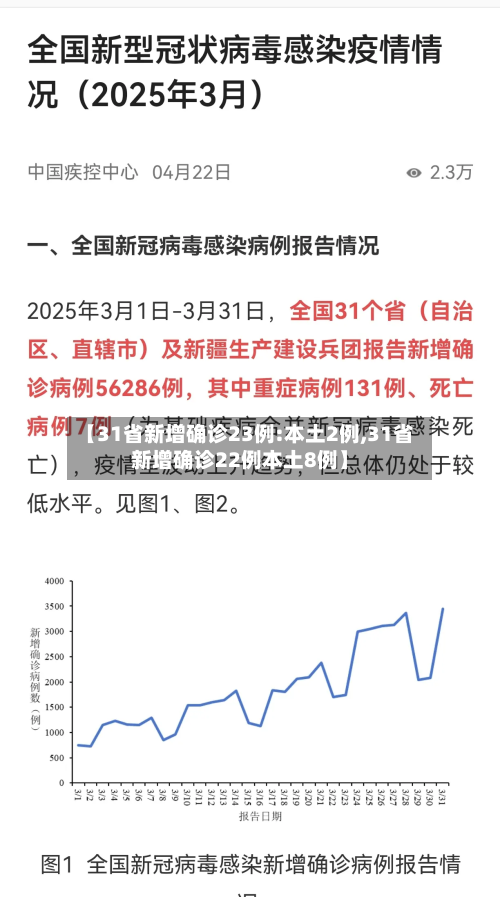 【31省新增确诊23例:本土2例,31省新增确诊22例本土8例】