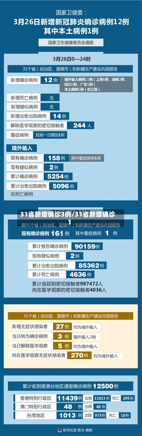 31省新增确诊3例/31省新增确诊1-第2张图片